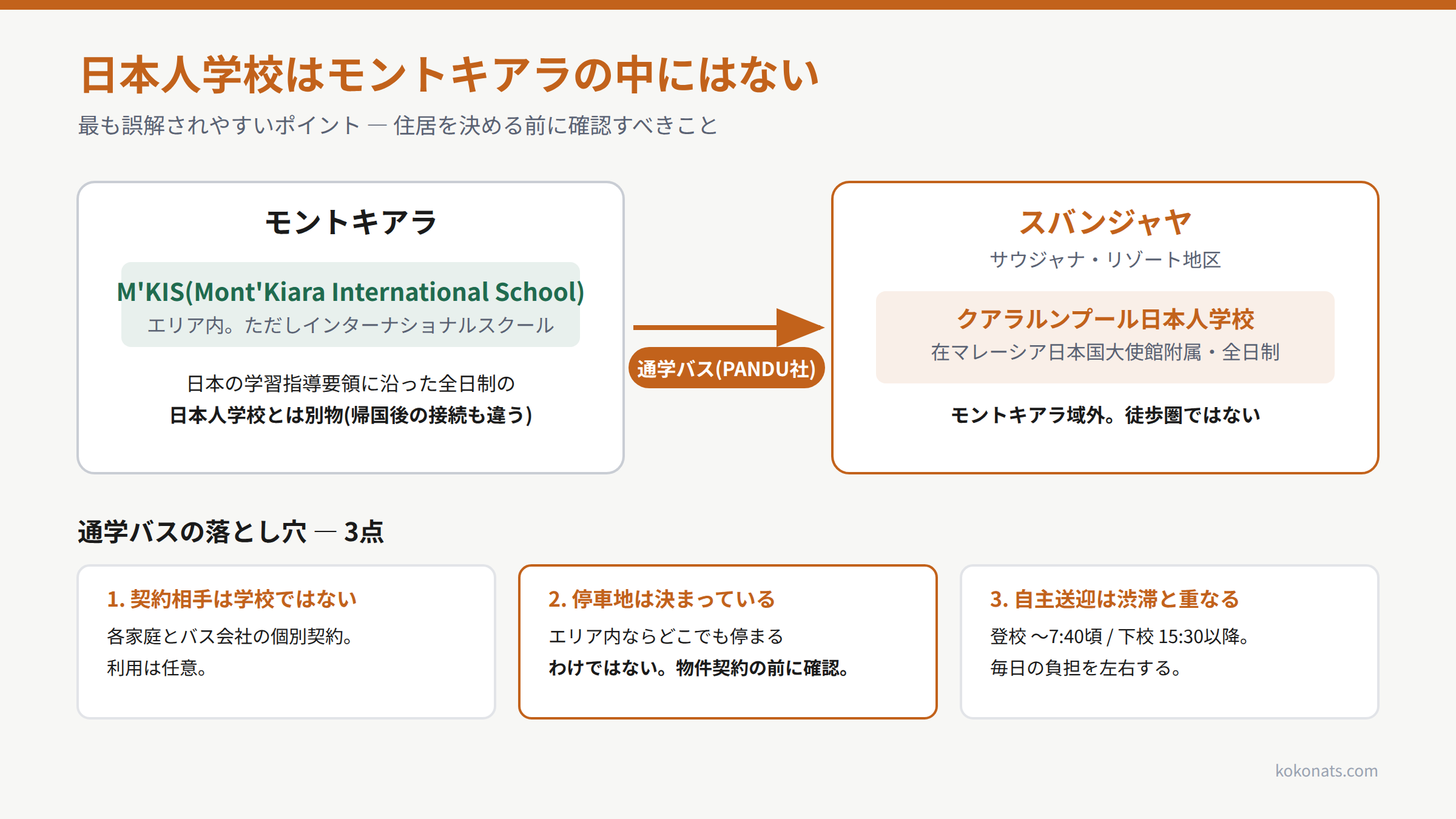 モントキアラと日本人学校(スバンジャヤ)の位置関係と通学バス経路