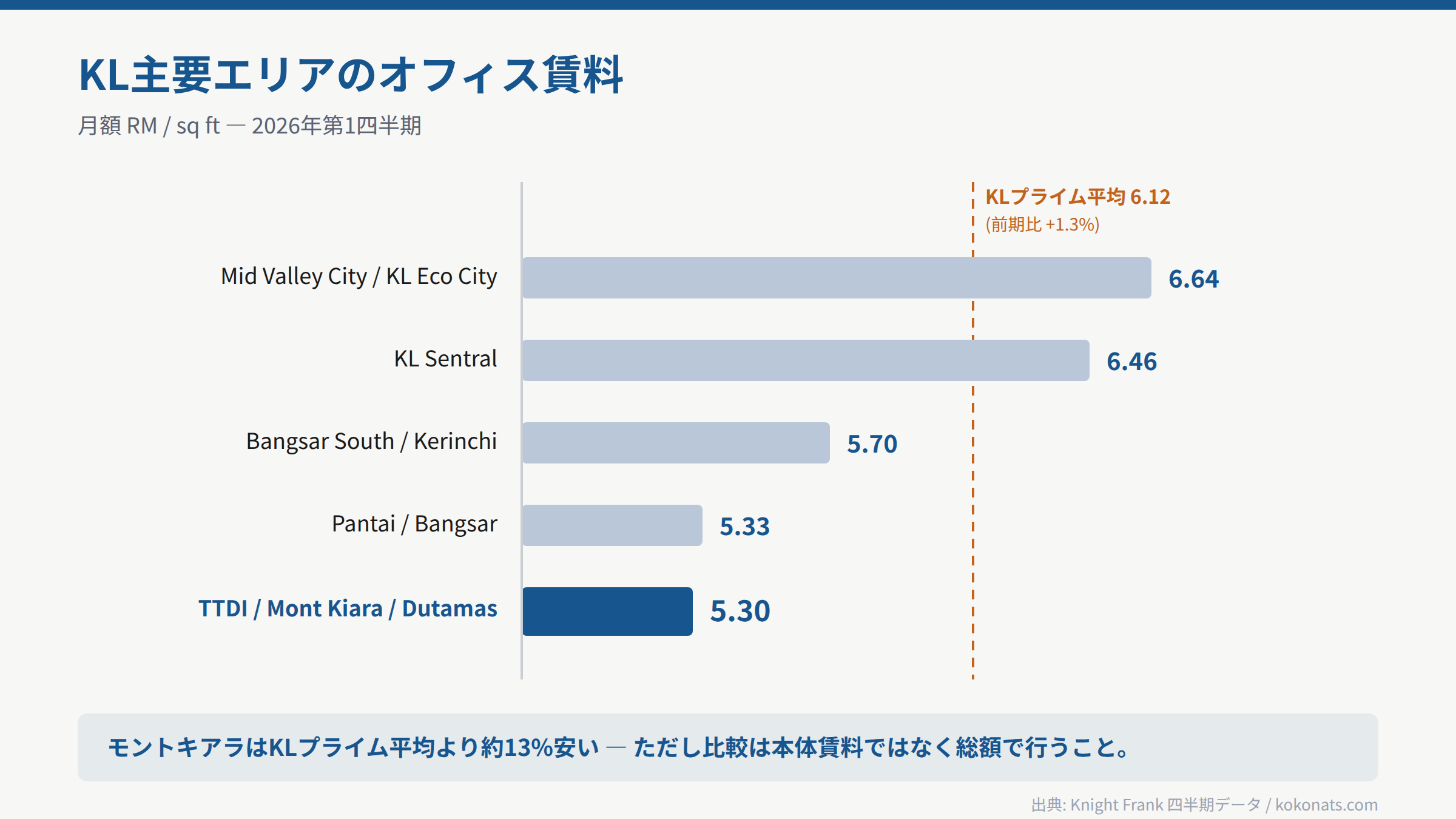 KL主要エリアのオフィス賃料比較 モントキアラはRM5.30/sq ft