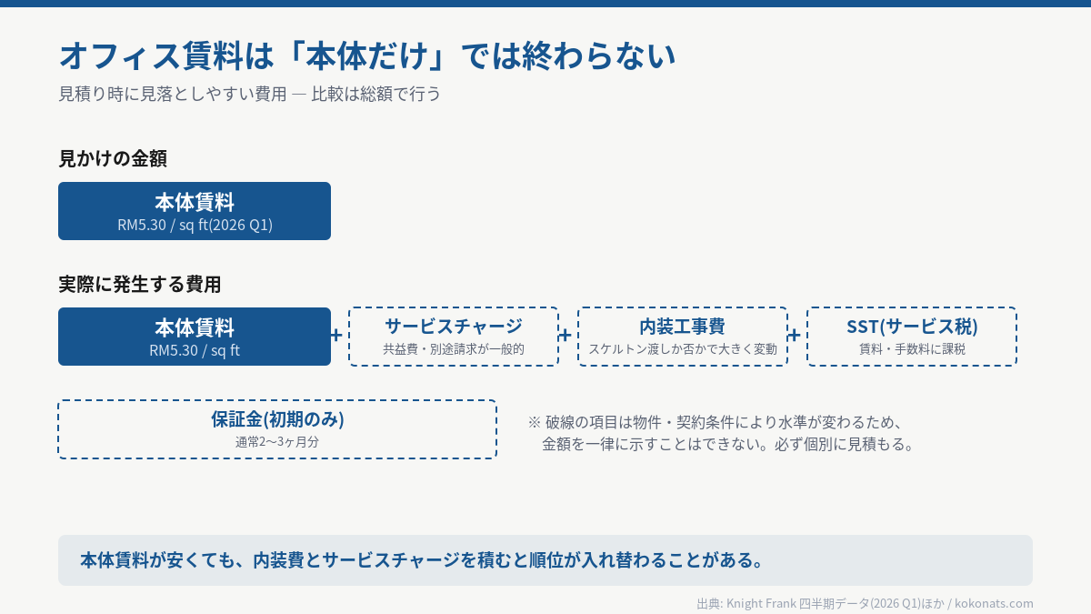 オフィス賃料の総額内訳。本体賃料RM5.30/sq ftに加えて、サービスチャージ・内装工事費・SST・保証金(通常2〜3ヶ月分)が発生する