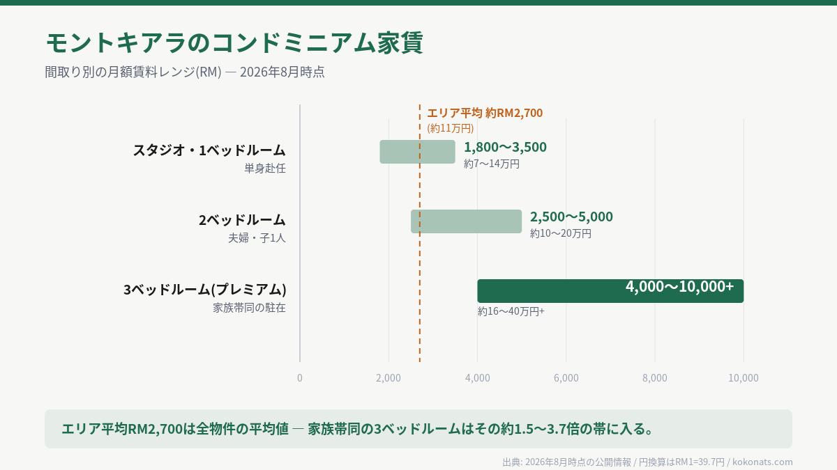 モントキアラの間取り別の月額家賃レンジ。スタジオ・1ベッドルームはRM1,800〜3,500、2ベッドルームはRM2,500〜5,000、3ベッドルームはRM4,000〜10,000超で、エリア平均は約RM2,700