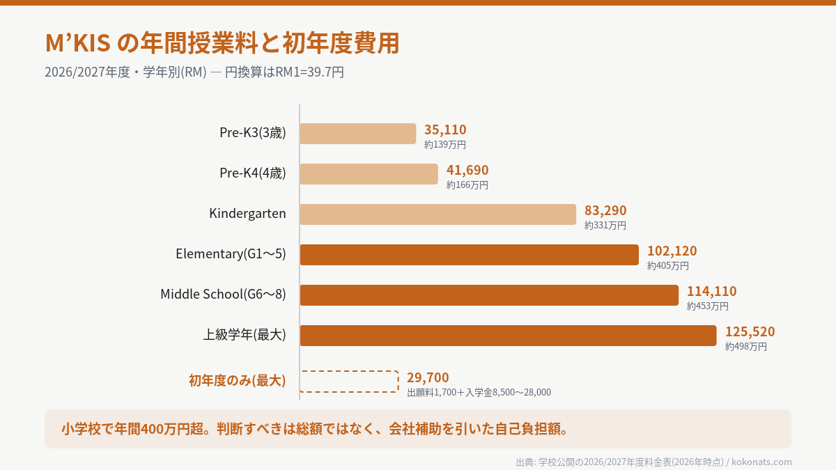 M’KISの学年別の年間授業料。Pre-K3のRM35,110からElementaryのRM102,120、上級学年は最大RM125,520。初年度のみ出願料と入学金で最大RM29,700が別途かかる