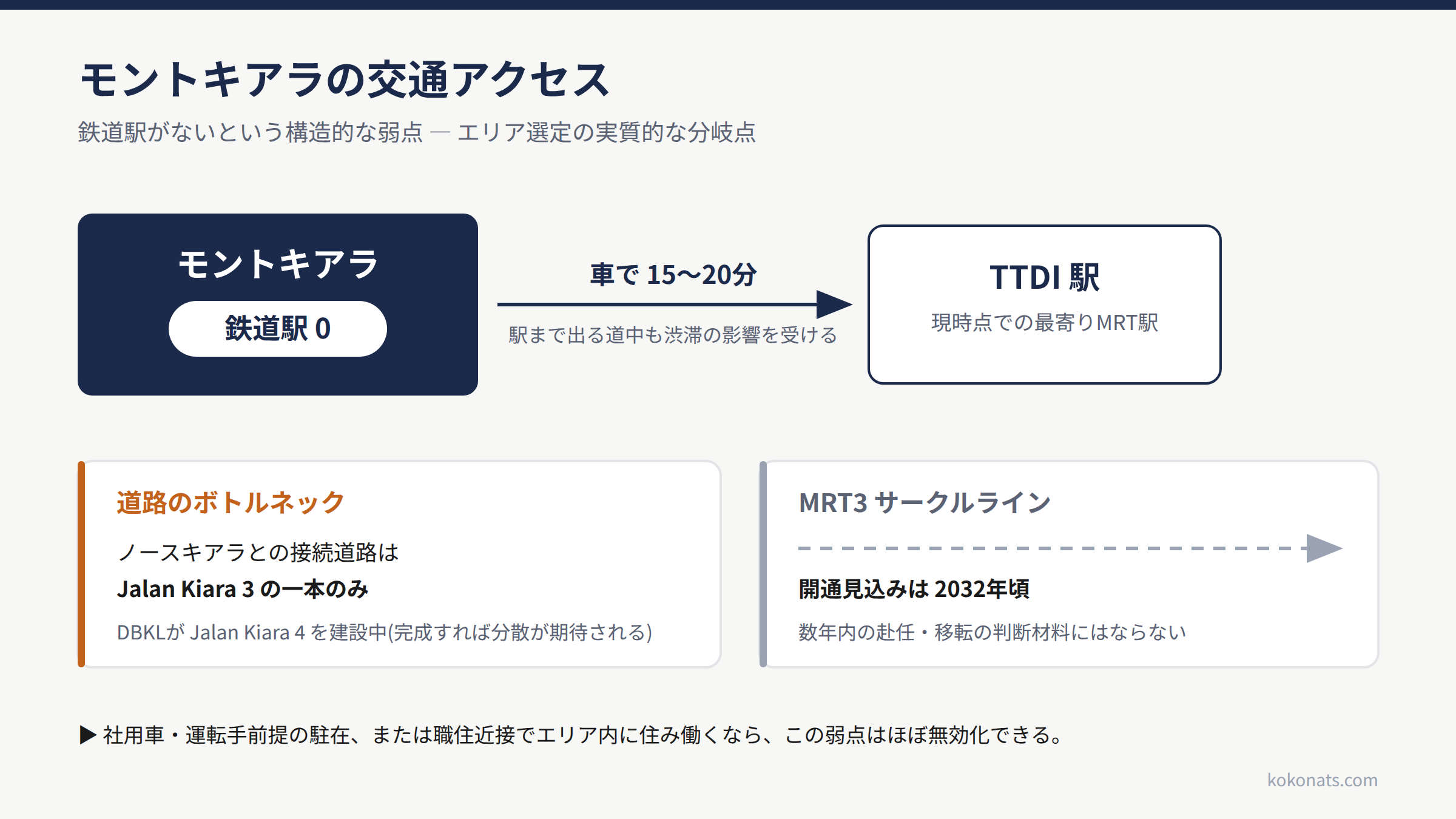 モントキアラから主要エリアへの所要時間と最寄り鉄道駅の位置関係