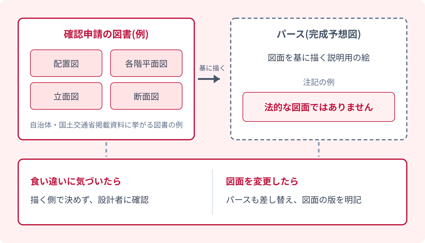 確認申請の図書とパースの位置づけを示す概念図(筆者の整理)。左の枠は確認申請の図書の例で、配置図、各階平面図、立面図、断面図。右の枠はパース(完成予想図)で、図面を基に描く説明用の絵であり、注記の例として法的な図面ではありませんと添える。左から右へ基に描くの矢印がある。下段に2点。食い違いに気づいたら描く側で決めず設計者に確認。図面を変更したらパースも差し替え、図面の版を明記。