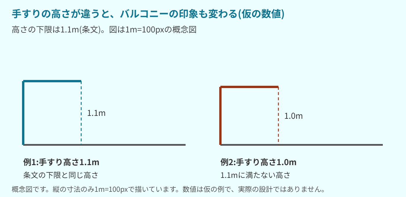 仮の数値によるバルコニーの断面の概念図。左は手すりの高さが1.1メートルで条文の下限と同じ。右は手すりの高さが1.0メートルで、1.1メートルに足りない。