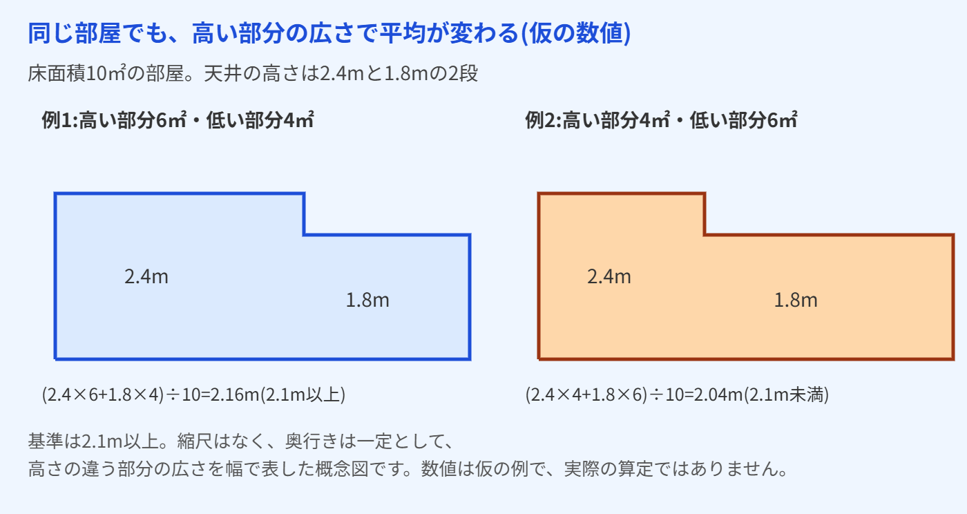 仮の数値による断面の概念図。床面積10平方メートルの部屋で、天井の高い部分2.4メートルが6平方メートル、低い部分1.8メートルが4平方メートルの場合、平均は2.16メートルで2.1メートル以上。高い部分が4平方メートル、低い部分が6平方メートルの場合、平均は2.04メートルで2.1メートルに足りない。