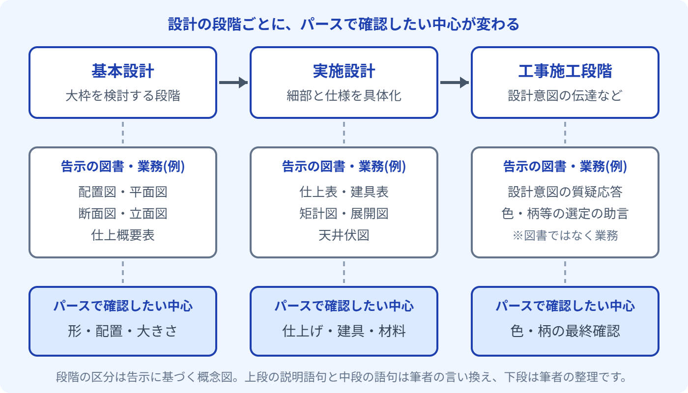 設計の段階とパースで確認したい中心の概念図。上段は基本設計、実施設計、工事施工段階の3つの段階が矢印でつながる。中段は告示が挙げる図書や業務の例で、基本設計は配置図・平面図、断面図・立面図、仕上概要表、実施設計は仕上表・建具表、矩計図・展開図、天井伏図、工事施工段階は設計意図の質疑応答・色・柄等の選定の助言(図書ではなく業務)。下段は筆者の整理によるパースで確認したい中心で、基本設計は形・配置・大きさ、実施設計は仕上げ・建具・材料、工事施工段階は色・柄の最終確認。