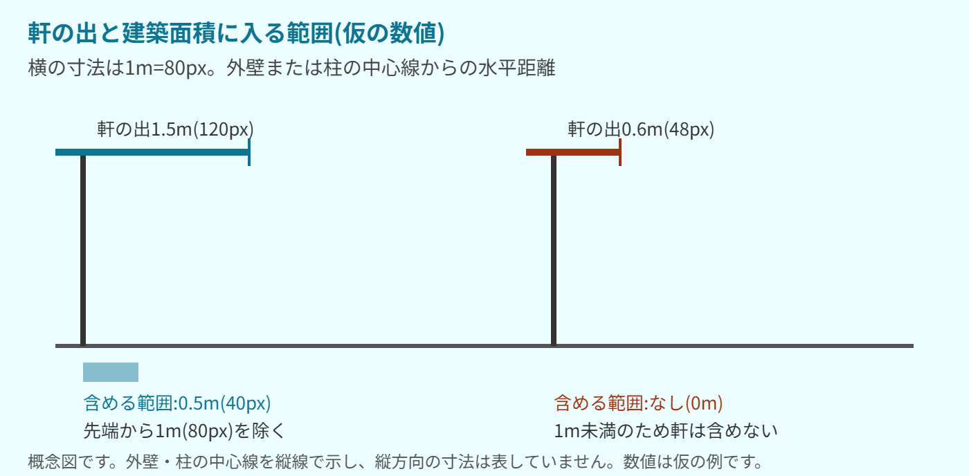 仮の数値による軒の出の概念図。左は軒の出が1.5メートルで、先端から1メートルを除いた0.5メートル分までが建築面積に含まれる。右は軒の出が0.6メートルで、1メートル未満のため軒の部分は含まれない。