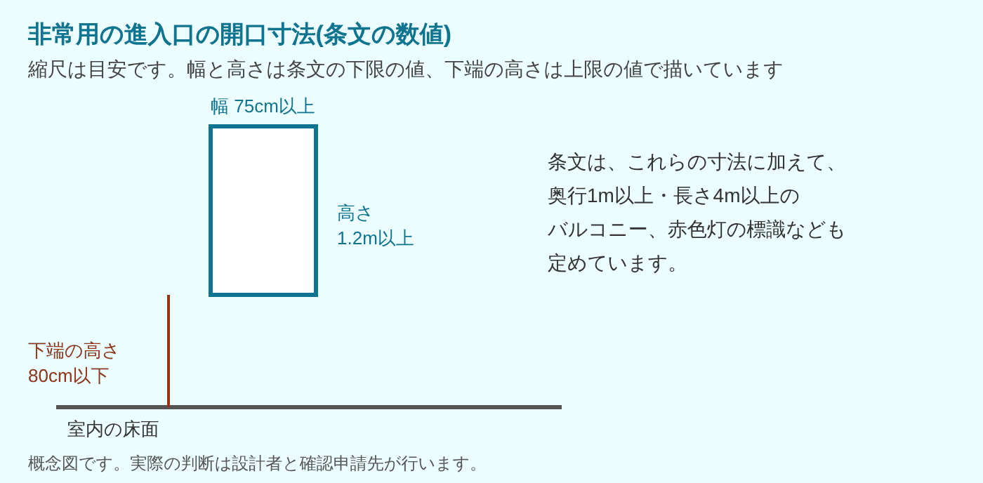 非常用の進入口の開口寸法の概念図。幅75センチメートル以上、高さ1.2メートル以上、下端の床面からの高さ80センチメートル以下を、条文の数値の下限と上限で描いている。