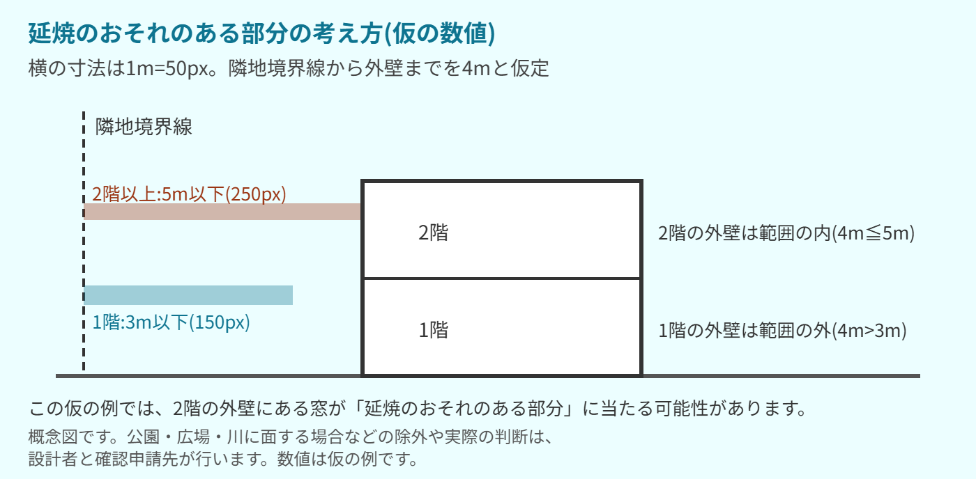 仮の数値による断面の概念図。隣地境界線から外壁までの距離が4メートルの建物で、1階の範囲は3メートル以下、2階以上の範囲は5メートル以下。1階の外壁は範囲の外、2階の外壁は範囲の内になる。