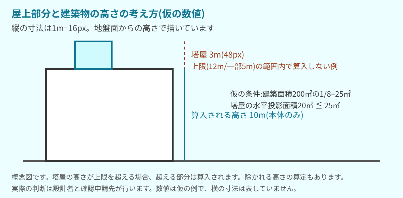 仮の数値による建物の立面の概念図。建物本体の高さは10メートル。屋上の塔屋は高さ3メートルで、水平投影面積20平方メートルが建築面積200平方メートルの8分の1である25平方メートル以内のため、この仮の例では高さに算入されない場合の考え方を示す。