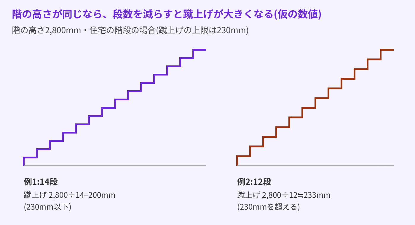 仮の数値による階段の断面の概念図。階の高さ2800ミリで14段にすると蹴上げは200ミリ。12段にすると蹴上げは約233ミリになり、住宅の蹴上げの上限23センチを超える。