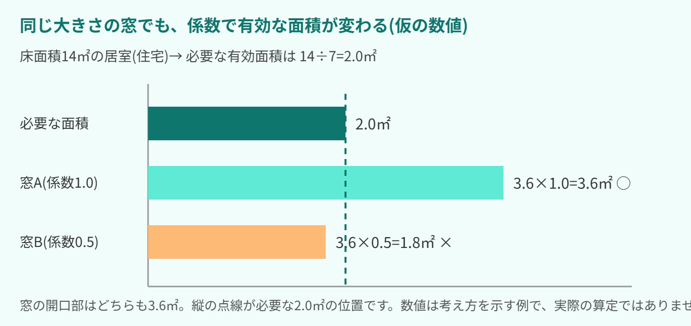 仮の数値による棒グラフ。床面積14平方メートルの居室で必要な有効採光面積は2.0平方メートル。開口部3.6平方メートルで係数1.0なら有効面積3.6平方メートルで足りる。同じ3.6平方メートルでも係数0.5なら1.8平方メートルで足りない。